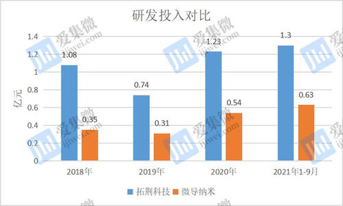 研发投入不足却大手笔理财 微导纳米核心设备面临替代风险